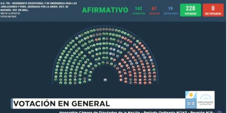Se aprobó en Diputados un aumento del 72% en las jubilacione