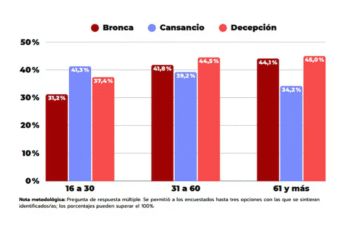 Encuesta revela las causas del ausentismo electoral: bronca, cansancio y desilusión marcan el clima político