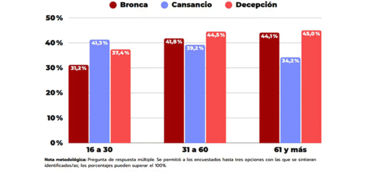 Encuesta revela las causas del ausentismo electoral: bronca, cansancio y desilusión marcan el clima político
