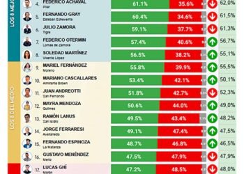 Encuesta destaca a los intendentes del conurbano con mayor aprobación ciudadana