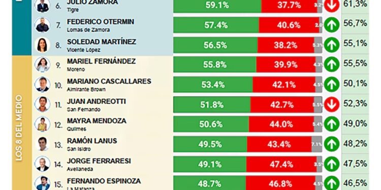 Encuesta destaca a los intendentes del conurbano con mayor aprobación ciudadana